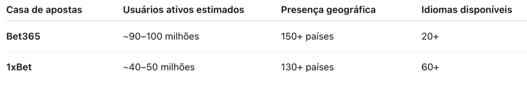 Comparativo de alcance global Bet365 vs 1xbet