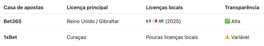 Comparativo de licenças Bet365 vs 1xBet