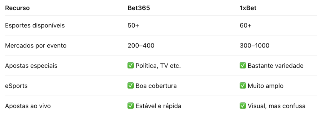 Comparativo da oferta Bet365 vs 1xBet
