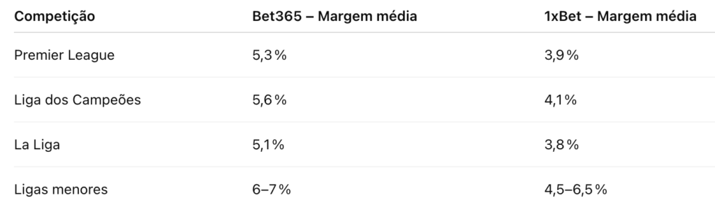 Simulação de margens médias Bet365 vs 1xBet