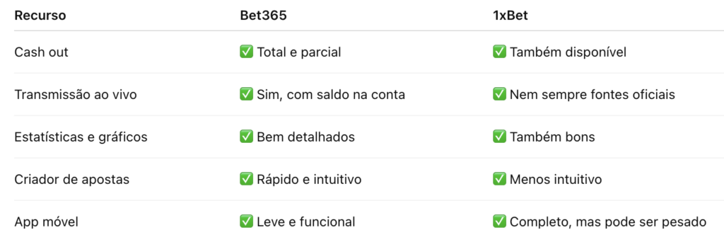 Funcionalidades ao vivo Bet365 vs 1xBet