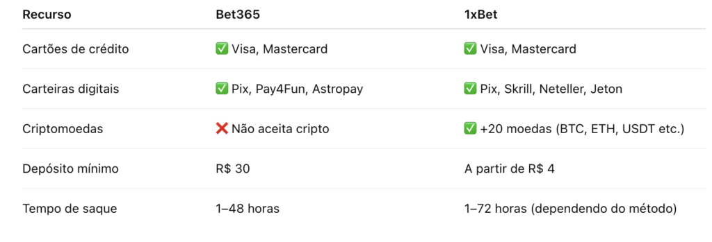 Comparativo de métodos de pagamento bet365 vs 1xbet
