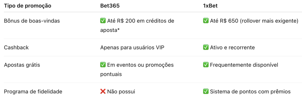Bet365 vs 1xBet - Comparativo de bônus