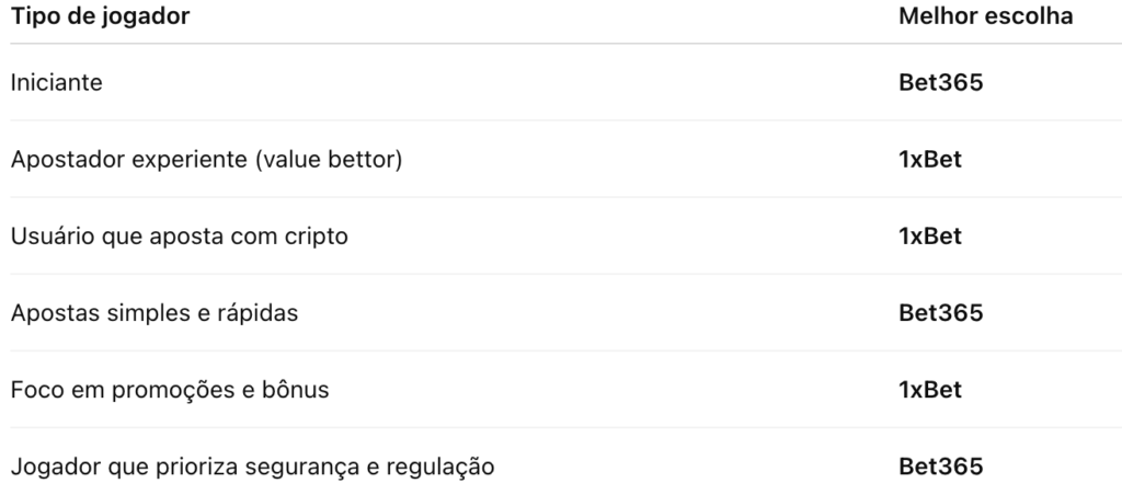 1xBet vs Bet2365 Recomendações por tipo de usuário